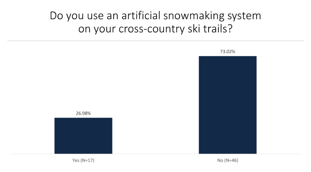Do you use an artificial snowmaking system on your cross-country ski trails? 26.98% Yes, 73.02% No