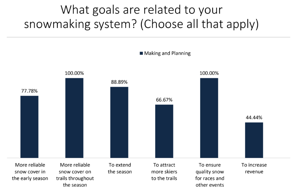 What goals are related to your snowmaking system? 77.78% More reliable snow cover in the early season, 100% More reliable snow cover on trails throughout the season, 88.89% To extend the season, 66.67% To attract more skiers to the trails, 100% To ensure quality snow for races and other events, 44.44% TO increase revenue