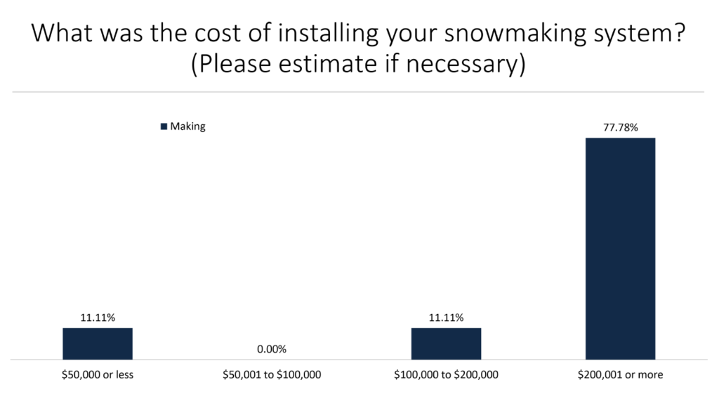 What was the cost of installing your snowmaking system? 11.11% $50,000 or less, 0% 50,001 to $100,000, 11.11% $100,000 to $200,000, 77.78% $200,001 or more
