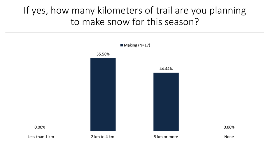 If yes, how many kilometers of trail are you planning to make snow for this season? 55.56% 2-4 km, 44.44% 5 km or more