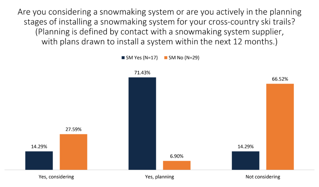 Are you considering a snowmaking system or are you actively in the planning stages of installing a snowmaking system for your cross-country ski trails? 14.29% considering, 71.43% planning, 14.29% not considering