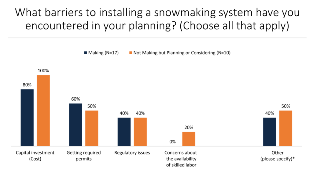 What barriers to installing a snowmaking system have you encountered in your planning? 80% Cost, 60% Getting required permits, 40% Regulatory issues, 0% Concerns about availabilty of skilled labor, 40% Other