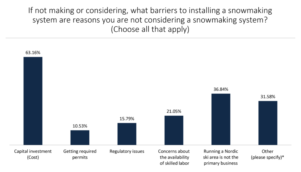 If not making or considering, what barriers to installing a snowmaking system are reasons you are not considering a snowmaking system? 63.16% Cost, 10.53% Getting required permits, 15.79% Regulatory issues, 21.05% Concerns about availabilty of skilled labor, 36.84% Running a Nordic ski area is not the primary business, 31.58% Other
