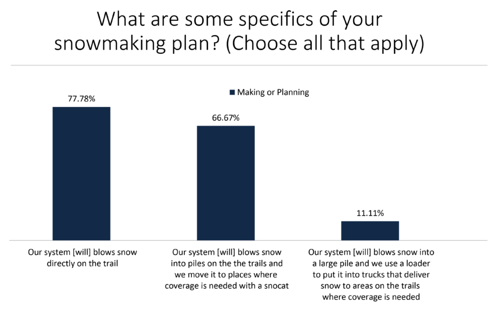 What are some specifics of your snowmaking plan? 77..78% Our system blows snow directly on the trail, 66.67% Our system blows snow into piles on the trails and we move it to places where coverage is needed with a snowcat, 11.11% Our system blows snow into a large pile and we use a loader to put it into trucks that deliver snow to areas on the trails where coverage is needed