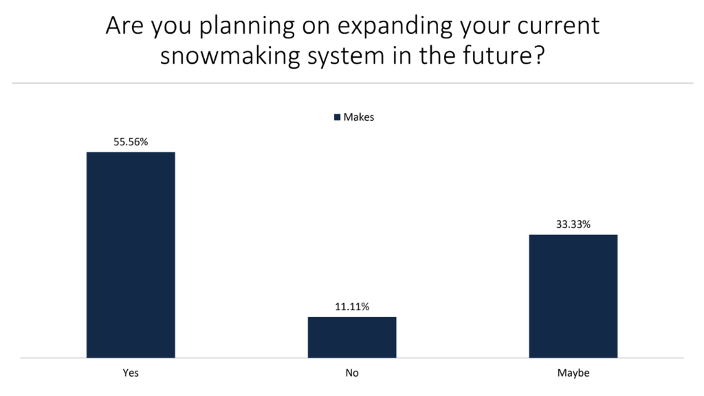 Are you planning on expanding your current snowmaking system in the future? 55.56% Yes, 11.11% No, 33.33% Maybe